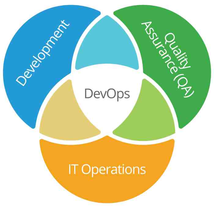 Role of DevOps in modern software development